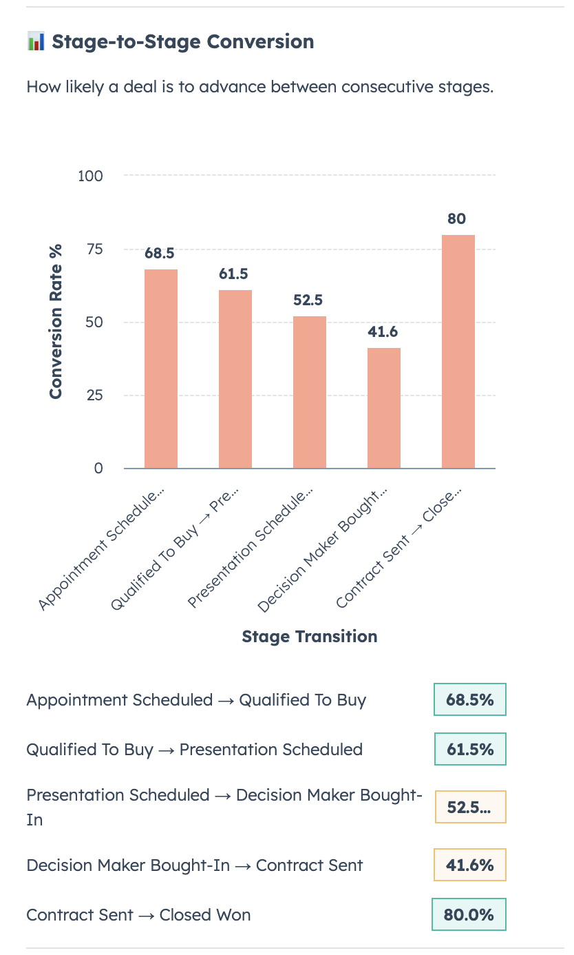 Stage-to-stage conversion rates