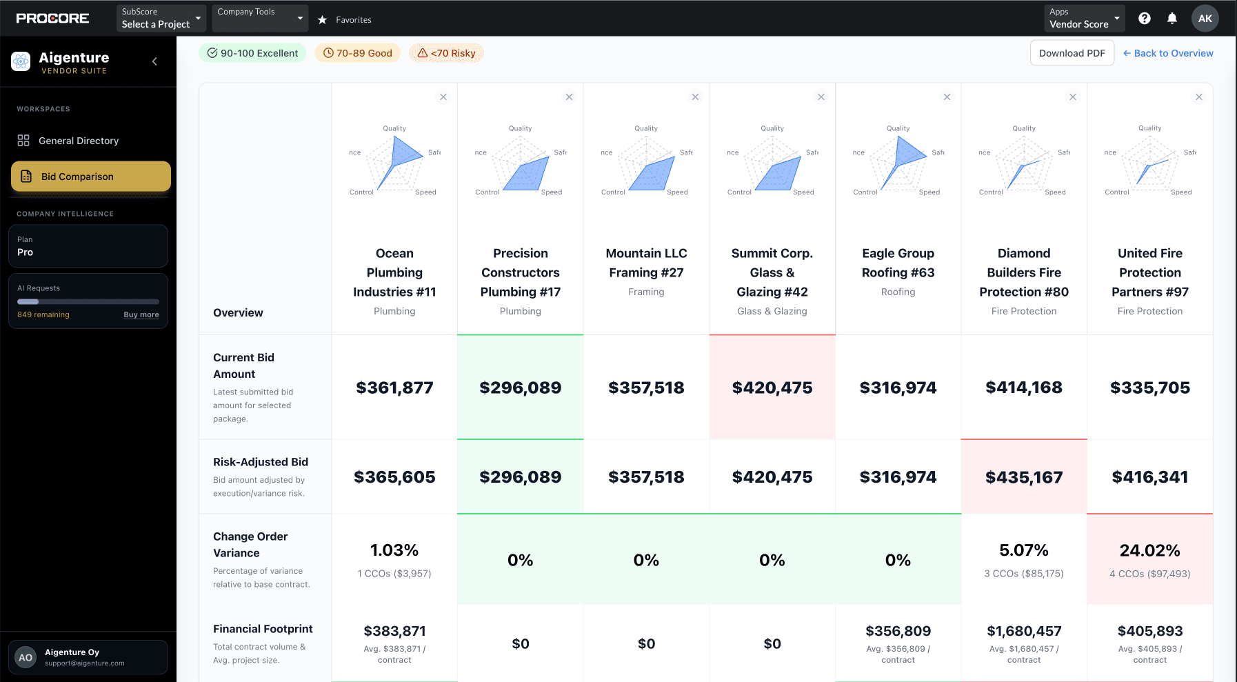 Detailed Bid Comparison